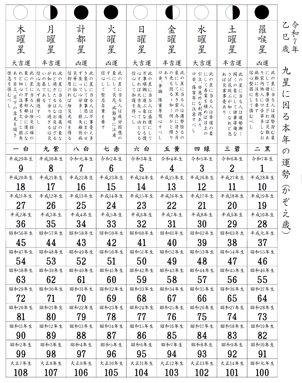 九星に因る令和7年の運勢